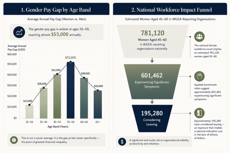 Gender_Pay_Gap_by_Age_Band_and_National_Workforce_Impact_Funnel